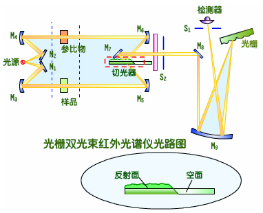 光栅红外光谱仪